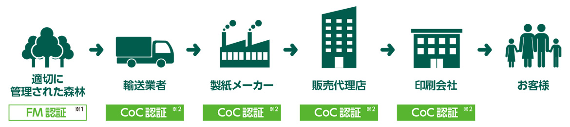 FSC認証とは